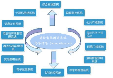 智能酒店系統(tǒng)建設