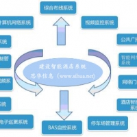 酒店綜合弱電系統(tǒng)設(shè)計(jì)