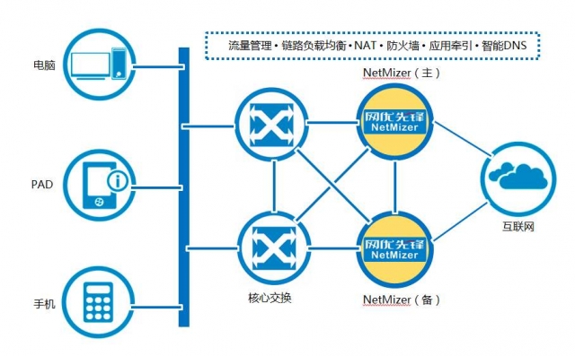 網(wǎng)絡(luò)優(yōu)化